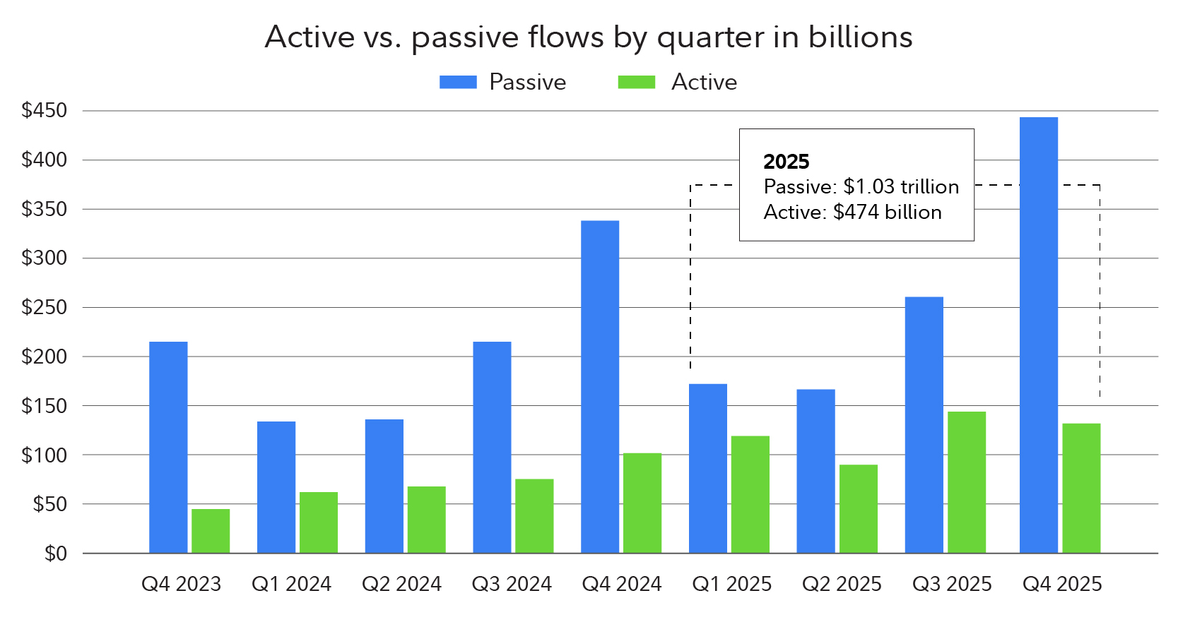 Active vs passive ETF flows